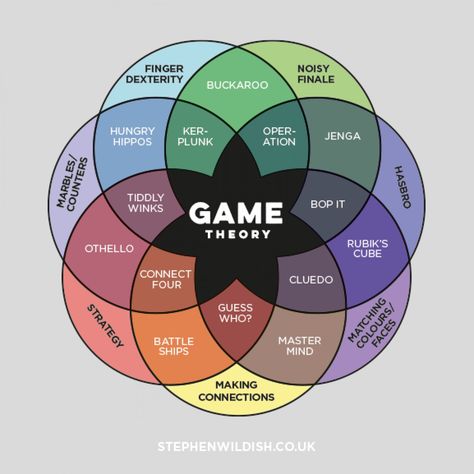 Game Design Document Template, Game Design Document, Game Marketing, Basic Computer Programming, Mobile Game Development, Emprendimiento Ideas, Game Programming, Game Creator, Indie Game Development