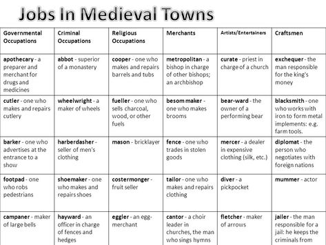 Writing Prompts Medieval, Writing Medieval Tips, Medieval World Building, Supernatural Beings List, Fantasy World Jobs, Medieval Writing Tips, World Creation Writing, How To Describe Dresses In Writing, Medieval Jobs List