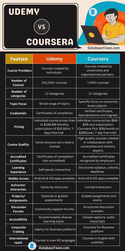 Udemy VS Coursera: Choosing the Best Platform for Online Learning Coursera Free Courses, Economics Notes, Computer Science Programming, College Student Hacks, Free Online Learning, Professional Skills, Weekly Organization, Student Hacks, Dream Vision Board