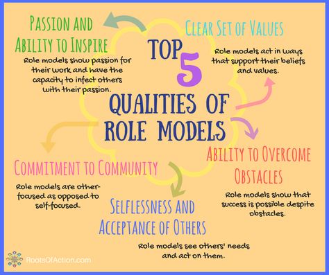 Top Five Qualities of Role Models - Roots of Action | Marilyn Price-Mitchell PhD | Role models show young people how to live with integrity, optimism, hope, determination, and compassion. They play an essential part in a child’s positive development. Leadership Quotes, Boss Lady Motivation, Role Model Quotes, Youth Work, Youth Worker, Social Skills Activities, Work Skills, Meaningful Life, Role Model