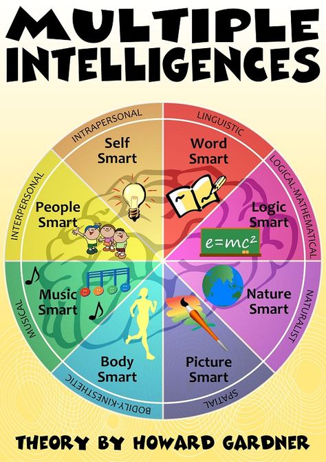 Multiple Intelligences - General School Poster Theory Of Multiple Intelligences, Multiple Intelligences Posters, Psychology Posters, Multiple Intelligence, Psychology Notes, Mini Gym, Differentiated Learning, Multiple Intelligences, Problem Based Learning