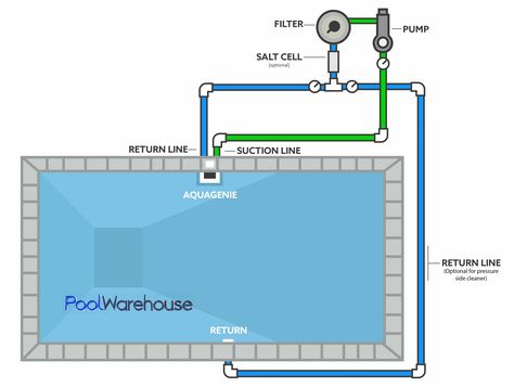 Swimming Pool Plumbing Diagrams - Inground Pool Kit Plumbing Layouts Swimming Pool Plumbing Diagram, Swimming Pool Plumbing, Pool Design Plans, Patio Chico, Swimming Pool Plan, Pool Warehouse, Plumbing Diagram, Pool Plumbing, Plumbing Layout