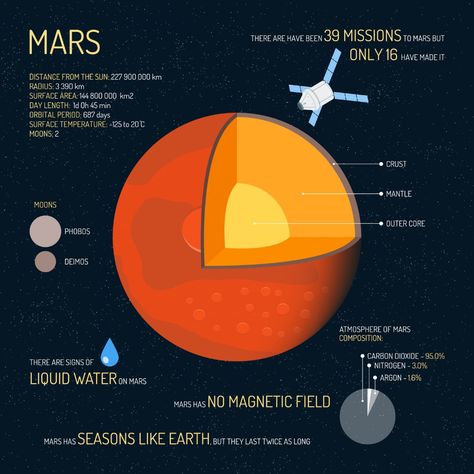 Mars Science Project, Mars Project Model, Mars Project For Kids, Mars Infographic, Facts About Mars, Mars Colonization, Poster For School, Outer Space Science, Mars Facts