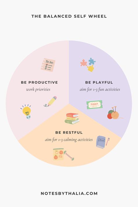 The Balanced Self wheel infographic shows a 3-section pie chart which represents work-life balance. With the titles be productive, be playful and be restful written in each segment. Under the be productive section, it reads, “put your top 1-3 work priorities into this segment.” Under the be playful section, it reads, “put 1-3 fun activities in this segment. Under the be restful section, it reads, “put 1-3 calming activities in this segment Life Wheel, 5am Club, Work Life Balance Tips, Work Balance, Ways To Stay Healthy, Calming Activities, Cold Sores Remedies, Natural Sleep Remedies, Growth And Development