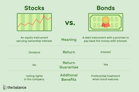 Savings Plans, Online Stock Trading, Stocks And Bonds, Investing For Retirement, Saving Plan, Money Management Advice, Venn Diagram, Financial Life Hacks, Finance Investing