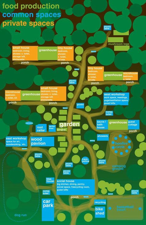 Permaculture, Family Village Plans, House Hillside, Pocket Neighborhood, Intentional Community, Co Housing, Tiny House Village, Ithaca Ny, Tiny House Community