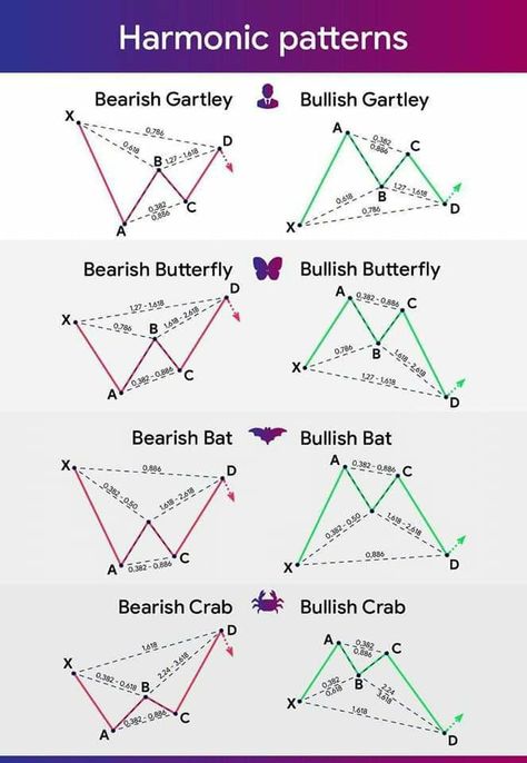 Harmonic Pattern Trading, Bearish Chart Patterns, Technical Analysis Charts Patterns, Harmonic Pattern, Candlestick Chart Patterns, Chart Patterns Trading, الشموع اليابانية, Forex Chart, Gold Trading