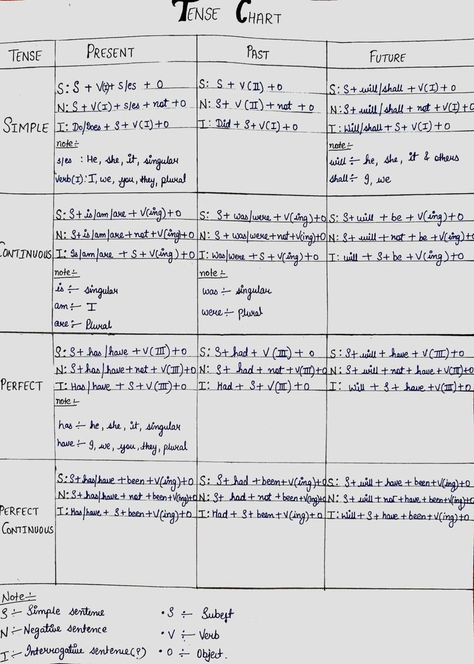 Tense Chart | Interesting english words, English vocabulary words learning, Tenses chart Tense Chart Grammar, Tenses Chart Grammar, Chart On Tenses, Past Tense Chart, Present Tense Chart, Tense Notes, Grammar Tenses Chart, English Grammar Tenses Chart, Tense Chart