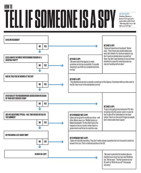 A former CIA operative gives us a guide to spotting a spy. Spy Quote, Spy Training, Writing Genres, Creative Writing Classes, Detective Aesthetic, Spy Gear, Spy Novels, How To Read People, Intelligence Agency
