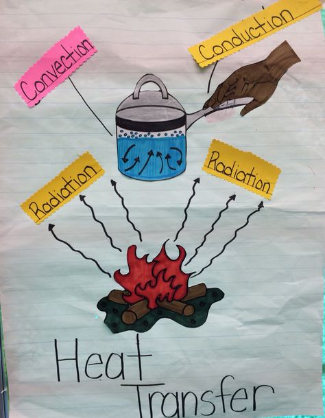 Heat transfer (conduction, convection, radiation) Fourth Grade Science, Third Grade Science, Conduction Convection Radiation, Science Chart, Sixth Grade Science, Science Anchor Charts, 7th Grade Science, Matter Science, 8th Grade Science