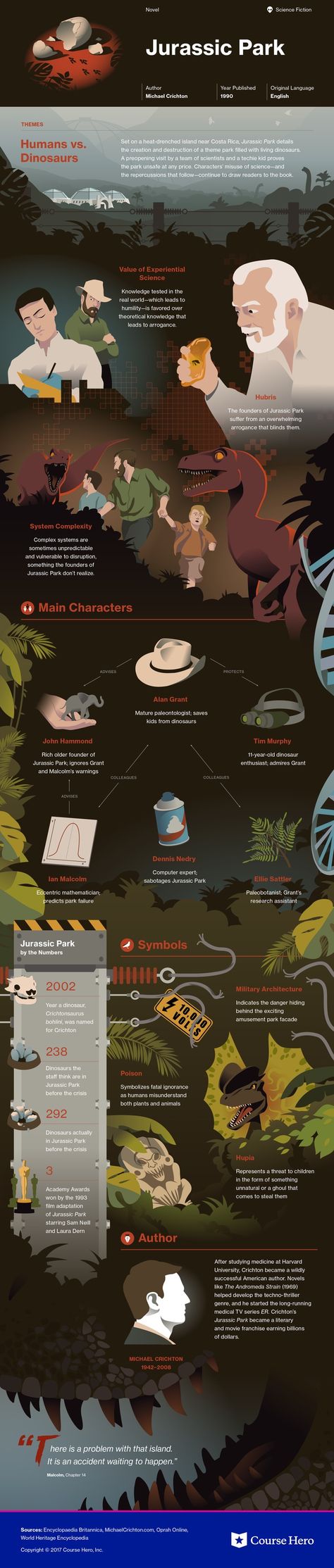 This @CourseHero infographic on Jurassic Park is both visually stunning and informative! Book Infographic, Jurassic Park Series, Jurassic Park Film, Jurrasic Park, Literary Devices, Michael Crichton, Jurassic World Dinosaurs, Falling Kingdoms, Jurassic Park World