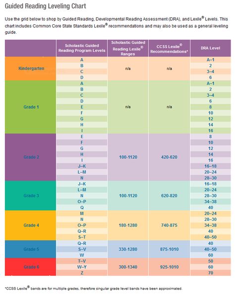 A clear explanation of Lexile Levels and a comparison to other guided reading systems, from Scholastic. Guided Reading Level Chart, Reading Level Chart, Lexile Reading Levels, Reading Inventory, 8th Grade Reading, Running Records, Reading Center, Reading Assessment, Literacy Night