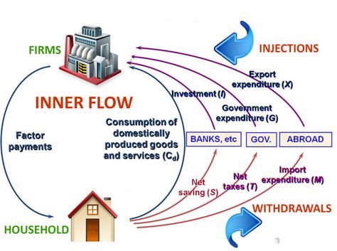 Circular flow of income Circular Flow Of Income, Factors Of Production, Savings And Investment, Revision Notes, Past Papers, Business Studies, Mind Map, Financial Institutions, Goods And Services