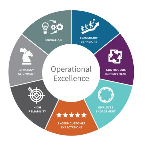 Healthcare Operational Excellence - Henry Edwin Sever Institute Strategic Planning Process, Organization Development, Behaviour Strategies, Six Sigma, Operational Excellence, Work Goals, Lean Six Sigma, Leadership Management, Social Entrepreneurship