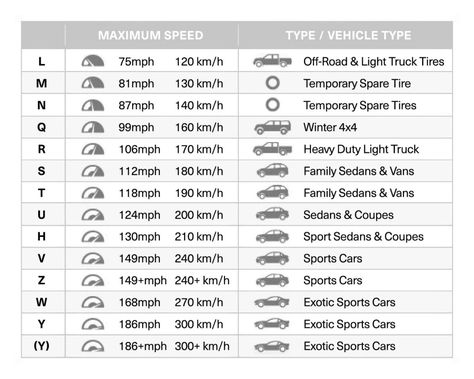 Tire Speed Rating Chart & Tire Tread Life | BFGoodrich Tires Exotic Sports Cars, Car Speed, Tire Tread, Truck Tyres, Truck Lights, Tyre Size, Spare Tire, Tires