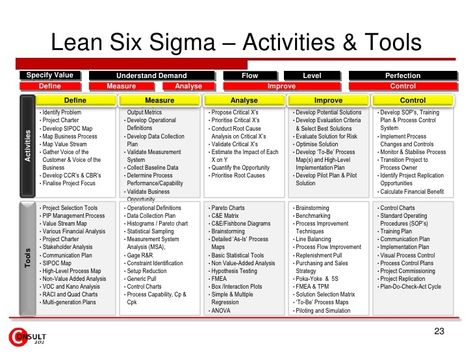 Lean Six Sigma Templates, Six Sigma Green Belt, Six Sigma Tools, Project Charter, Implementation Plan, Process Map, Problem Solving Activities, Six Sigma, Business Process Management