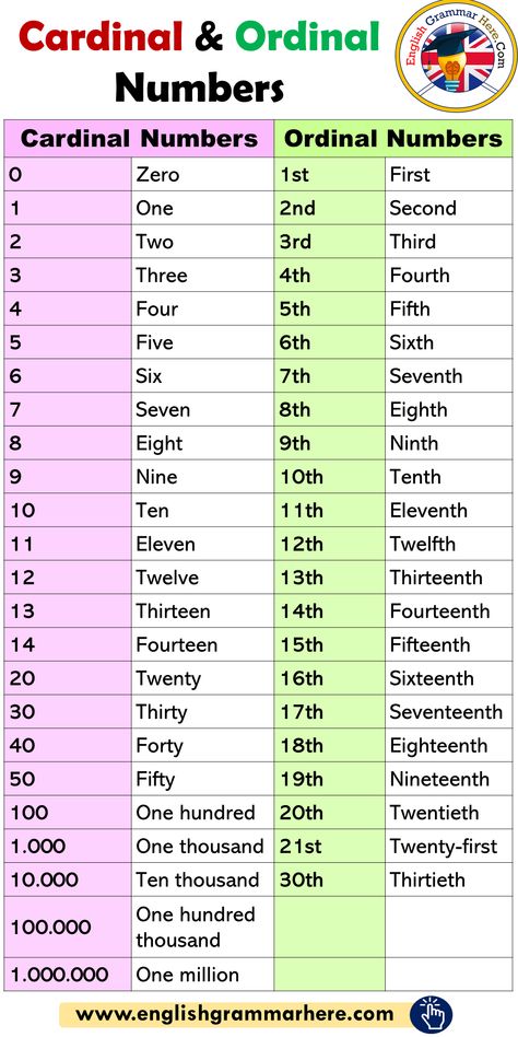 English Numbers Worksheet, Cardinal And Ordinal Numbers Worksheet, Ordinal Numbers Activities, Ordinal Numbers Worksheets, Number English, Numbers In English, English Numbers, अंग्रेजी व्याकरण, Tatabahasa Inggeris