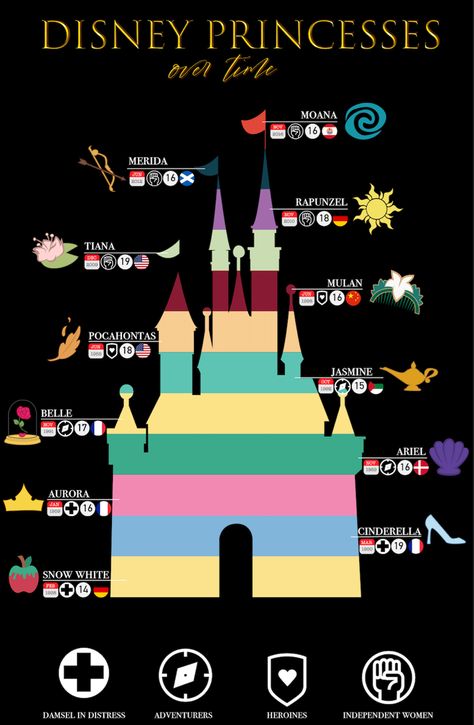 disney princesses over time infographic Disney Princess Nationalities, Underrated Disney Princesses, Disney Princesses In Real Life, Disney Princess Symbols, List Of Disney Princesses, Disney Infographic, Princesses Aesthetic, Time Infographic, Disney Princess List