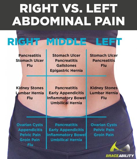 Abdominal grid Lower Abdominal Pain, Abdominal Pain Relief, Lower Stomach, Back Pain Remedies, Stomach Ulcers, Pelvic Pain, Back Pain Exercises, Stomach Pain, Abdominal Pain