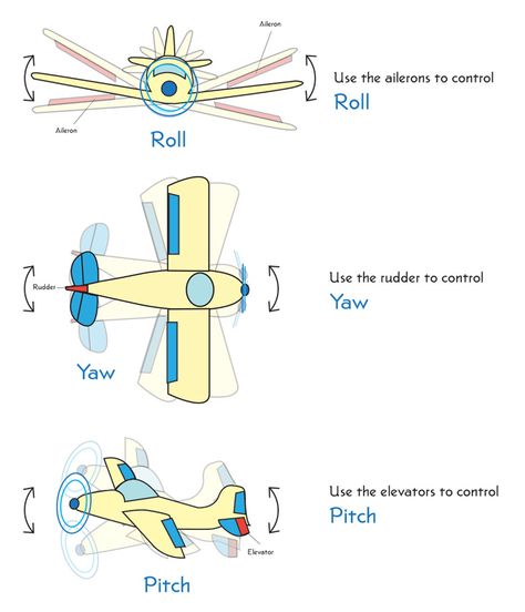 Since im in the market for Drone videotography.. I bumped into these terms..  Roll, Pitch, and Yaw | How Things Fly Flight Instruction, Private Pilot License, Aviation Education, Flight Lessons, Avion Rc, Aviation Training, Student Pilot, Pilots Aviation, Aircraft Mechanics