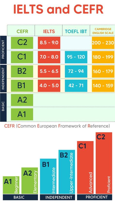 C1 Level English Vocabulary, Cefr Levels, What Is Language, Notion Images, Ielts General, Ielts English, History Of English Literature, English Business, Toefl Ibt