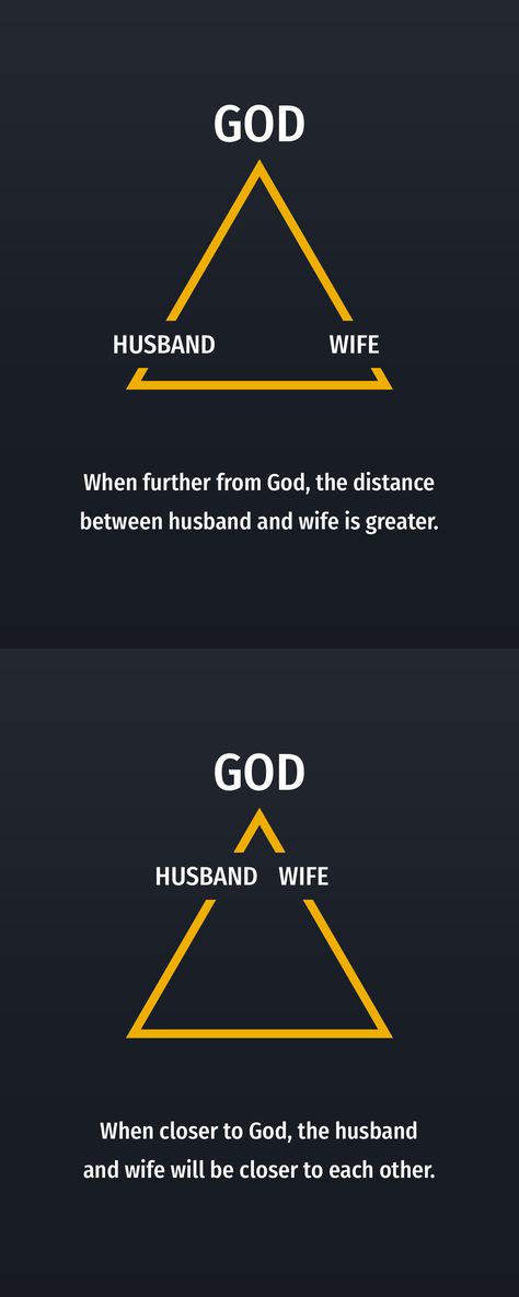 When further from God, the distance between husband and wife is greater. When closer to God, the husband and wife will be closer to each other. #triangle #marriage #godly #husband #wife #relationship God Husband And Wife Triangle, God Triangle Relationship, Best Friends For Life Husband And Wife, Husband And Wife Relationship Quotes, Marriage Triangle God, God Husband Wife Triangle Tattoo, God Man Woman Triangle, Black Wife And Husband, Husband Of God