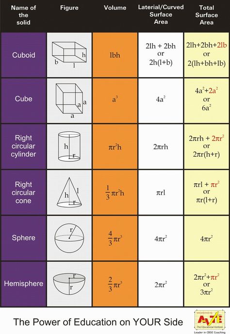 Formulas of Volume and Surface area of solid figures for class VI,VII,VIII,IX,X,XI and XII Math Volume Formula, Volume Formulas Math, Surface Area And Volume Formulas, Volume And Surface Area, Math Formula Chart, Algebra Formulas, Formula Chart, Solid Figures, Geometry Formulas