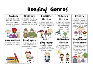 Printable Reading Genre Fiction Genre Anchor Charts, Reading Genre Posters, Genre Study, Library Signage, Reading Genres, Genre Posters, Reading Notebook, Literary Genre, Book Genre