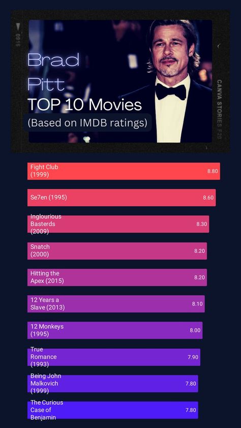 Brad Pitt's Top 10 Movies:
1	Fight Club (1999)
2	Seven (1995)
3	Inglourious Basterds (2009)
4	Snatch (2000)
5	Hitting the Apex (2015)
6	12 Years a Slave (2013)
7	12 Monkeys (1995)
8	True Romance (1993)
9	Being John Malkovich (1999)
10	The Curious Case of Benjamin Button (2008) Brad Pitt Movies List, Se7en Brad Pitt, Brad Pitt Wallpaper, Brad Pitt Poster, Classic Movies List, Brad Pitt Movies, Top 10 Actors, Movie Recs, Movie Challenge