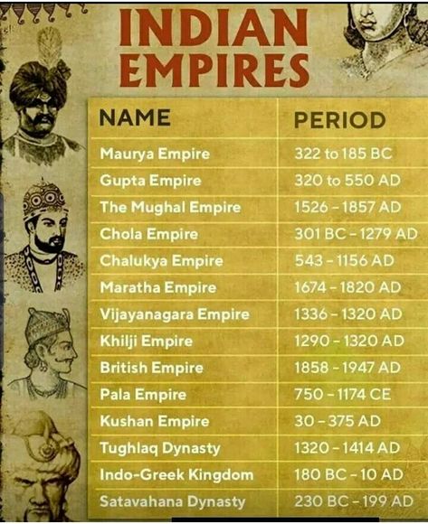 This article has explained all important empires in India which changed India's History. Empire which saved India from foreign invasions. Tumblr, Ancient India Map, भारतीय इतिहास, Book Infographic, अंग्रेजी व्याकरण, About Study, Ias Study Material, Ancient Indian History, History Infographic