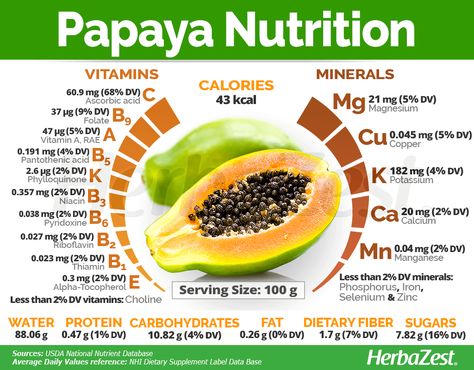 HerbaZest - Discover the health benefits of Papaya, one of the most popular tropical fruits! It contains papain, an enzyme that balances digestion. Learn more in this complete infographic #HerbaZest #Nutrition #Health #DigestionAid #Papaya #Infographic Papaya Benefits For Women, Health Benefits Of Papaya, Papaya Benefits, Fruit Nutrition, Tomato Nutrition, Calendula Benefits, Food Health Benefits, Coconut Health Benefits, Pantothenic Acid