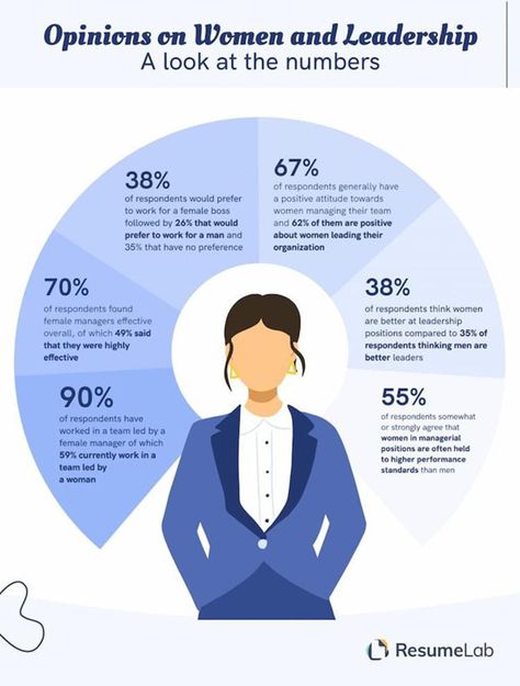 What People Really Think About Females In Leadership [Infographics] Leadership Infographic, Infographic People, Women Infographic, Data Graphic, Women Leadership, Circle Ideas, Female Manager, Production Manager, Business Etiquette