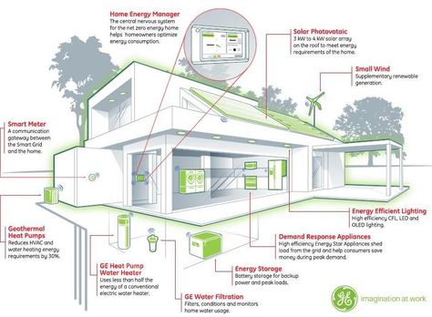 At its research labs, GE says it has the smart-grid technology, including solar panels and efficient appliances, to build a home that has a net-zero energy consumption. Energy Efficient House Design, Zero Energy Building, Modern Courtyard, Smart Building, Zero Energy, Courtyard House Plans, Net Zero, Energy Management, Diy Building