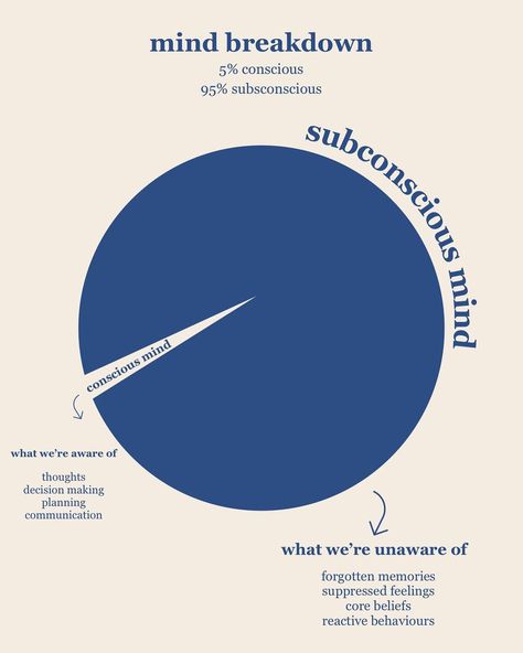 the expansive space on Instagram: “The subconscious & conscious. A story. So if your conscious mind makes up 5% of your brain and if your subconscious makes up the other…” Conscious Vs Unconscious Mind, Subconscious Mind Art, Conscious Mind, Conscious Consumption, Mind Thoughts, The Subconscious Mind, The Minotaur, Info Graphic, Therapy Journal