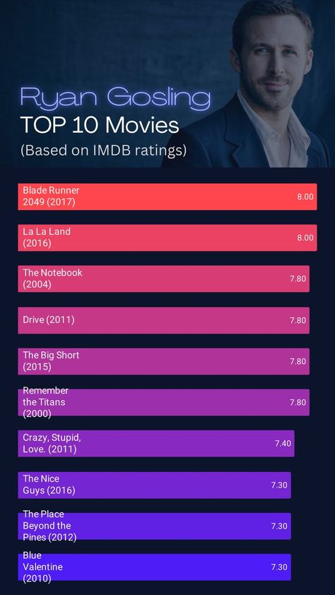 Ryan Gosling's Top 10 Movies:
Blade Runner 2049 (2017),
La La Land (2016),
The Notebook (2004),
Drive (2011),
The Big Short (2015),
Remember the Titans (2000),
Crazy, Stupid, Love. (2011),
The Nice Guys (2016),
The Place Beyond the Pines (2012),
Blue Valentine (2010). Ryan Gosling Blade Runner, Ryan Gosling Drive, Ryan Gosling Movies, Classic Movies List, Top 10 Actors, Top 10 Movies, Drive 2011, Remember The Titans, The Big Short