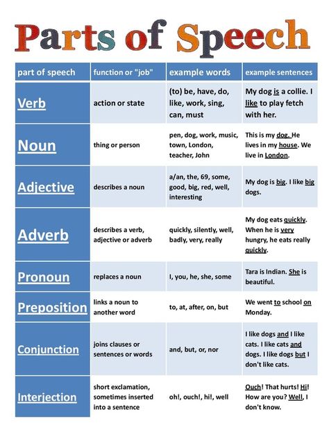 practice of all types of speech Writing Rules, College English, English Phonics, Grammar And Punctuation, 4th Grade Classroom, Grammar Rules, Teaching Grammar, Parts Of Speech, School Help