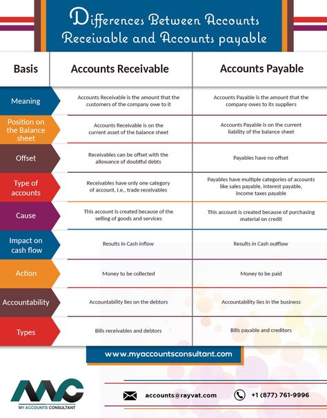 In accounting terms, confusion sometimes arises when working between accounts payable and accounts receivable. Accounting Notes Ideas, Principle Of Accounts Notes, Basic Accounting Principles, Financial Accounting Basics, T Accounts Accounting, How To Study Accounts, Accounts Payable Cheat Sheets, College Accounting Notes, Accounting Basics Notes