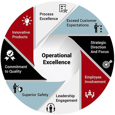 Operational Excellence is key to being successful and delivering to customers needs #improvementtools Process Documentation, Mba Quotes, Process Mapping, Planning Excel, Creating Business, Wharton Business School, Business Excellence, Software Business, Business Management Degree