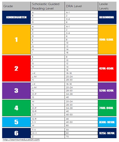 Reading-Level-Chart Lexile Conversion Chart, Guided Reading Level Chart, Reading Level Chart, Reading Methods, Lexile Reading Levels, Reading Strategies Anchor Charts, Guided Reading Binder, 1st Grade Reading, Year Books