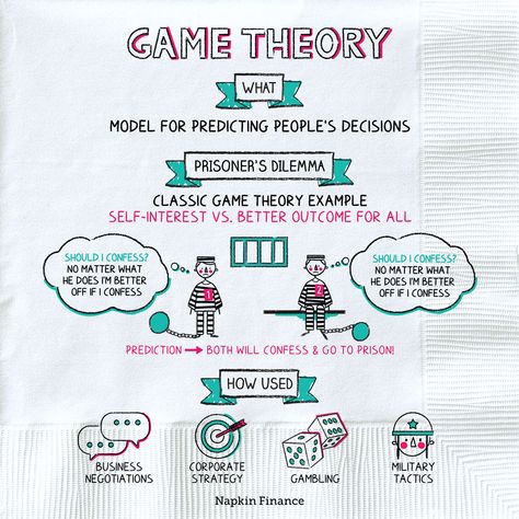 Game Theory Economics, Economics Aesthetic, Napkin Finance, Learn Investing, Discrete Math, Economics Lessons, Finance Infographic, Economic Model, Profit And Loss Statement