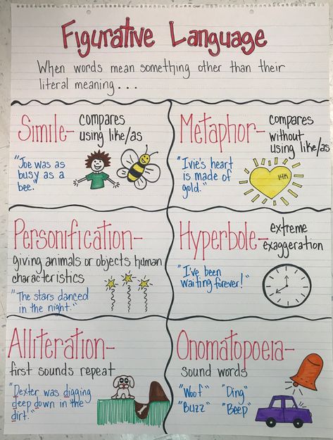 Language Anchor Charts, Figurative Language Anchor Chart, Poetry Anchor Chart, Ela Anchor Charts, Teaching Figurative Language, Similes And Metaphors, 3rd Grade Writing, Classroom Anchor Charts, Elementary Learning