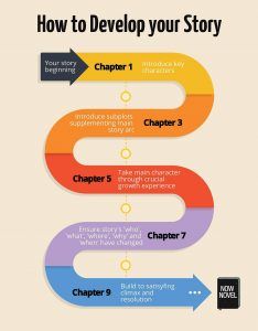 How to develop a story: 10 steps to a winning plot Writing Infographic, Menulis Novel, Writing Plot, Writing Fantasy, Creative Writing Tips, Writing Motivation, Writing Promps, Book Writing Inspiration, Writing Characters