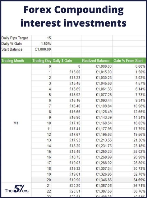 In the article we will show you a simple Management Strategy, that will help you profit, and to continue to grow as a forex trader. The compounding interest graphics below are for reference, where we are implementing a strategy, called the low hanging fruit, using 15 daily pips. This graph shows the results of 22 weeks, were using the forex compounding strategy. #forexcompounding #compoundingchart. forex compounding | compounding interest investing | Compounding Interest Chart. 20 Pips Challenge Trading, Compounding Interest, Forex Chart, Blue Chips, Forex Money, Forex Strategies, Forex Trader, Exchange Rate, Trading Charts