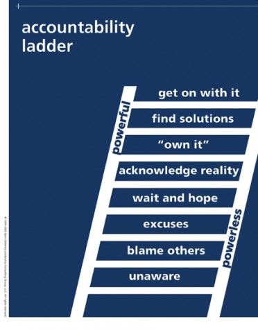 Personal ‪#‎accountability‬ is huge for your ‪#‎success‬. One of the biggest reasons that people want a ‪#‎coach‬ is for #accountability. You can either stay powerless and stay unaware or blaming someone else or society for your problems or you can climb the accountability ladder to become ‪#‎powerful‬ and take charge of your life. Which rung are you on today and which rung do you want to be at? What are you going to do to climb to the next rung. John Maxwell, Social Skills, Organisation, Leadership Development, Accountability Ladder, Counseling Resources, Group Therapy, School Counseling, Social Work