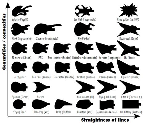 body shape graph Bass Guitar Body Shapes, Electric Guitar Body Shapes, Electric Guitar Shapes, Types Of Electric Guitars, Guitar Body Design, Guitar Body Shapes, Guitar Types, Electro Guitar, Guitar Shapes