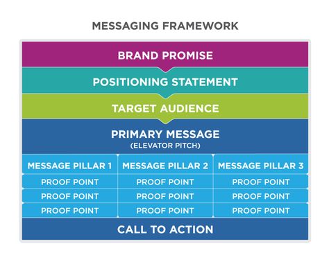 Reading: Defining the Message | Principles of Marketing Principles Of Marketing, Digital Customer Journey, Message Template, Strategy Template, Brand Marketing Strategy, Sales Skills, Campaign Planning, Product Marketing, Communications Plan