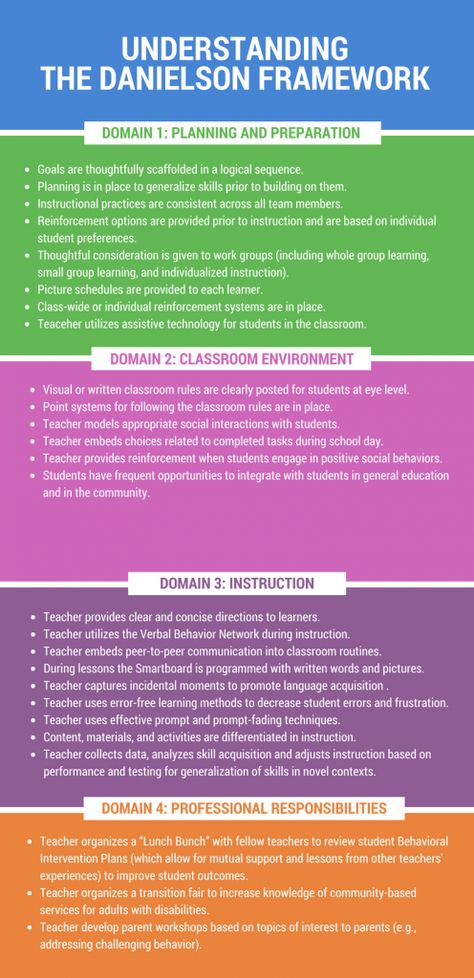 Understanding the Danielson Framework in Special Education - Rethink Education Articles Of Incorporation, Danielson Framework, Learning Specialist, Data Driven Instruction, Academic Coach, Prep Classroom, Empathy Activities, Teacher Observation, Classroom Observation