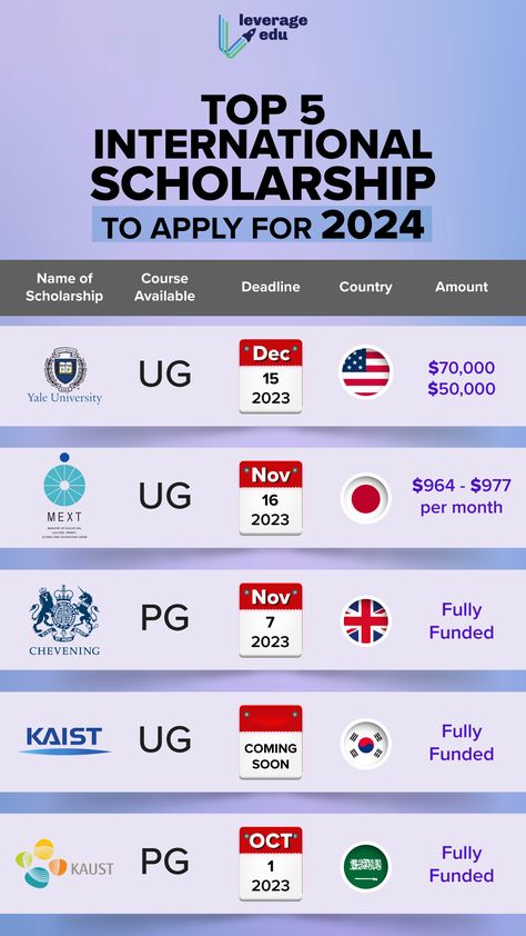 Don't miss out on these incredible opportunities to make your study abroad dreams a reality. #studyabroad #leverageedu #scholarshipsforcollege #scholarships #scholarshipsaesthetic #scholarship2024 #internationalscholarships #uk #usa #australia #yaleuniversity #cheveninguniversity Scholarships For Studying Abroad, School In Australia, Scholarships For College 2024, 2024 Scholarships, Mext Scholarship, Scholarship Aesthetic, Study Abroad Motivation, Uk Scholarships, Best Fonts For Logos