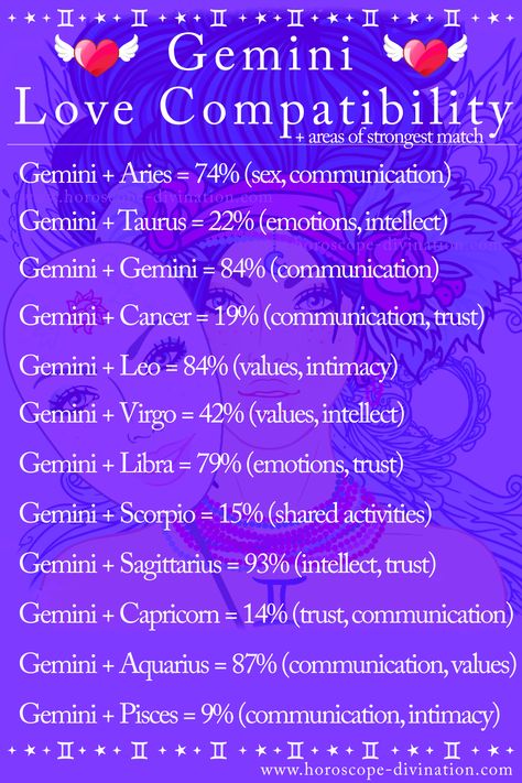 Gemini Man Gemini Woman, Gemini Men Relationships, Gemini Love Compatibility, Gemini Man In Love, Gemini Relationship, Astrology Love Compatibility, Zodiac Signs Love Matches, Zodiac Love Matches, Gemini Zodiac Quotes