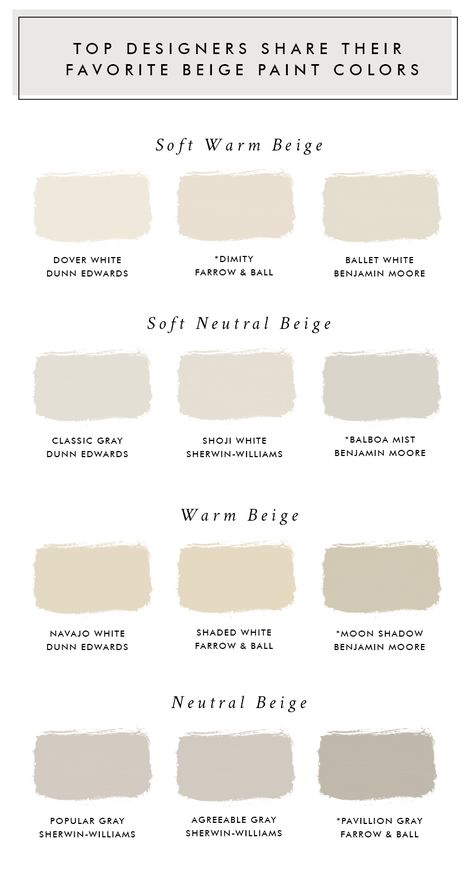 How do you know which paint colors to try? To help answer that question, here are the top 12 designer approved beige paint colors to get you started. Ballet White Benjamin Moore, Upstate House, Manor House Interior, Balboa Mist, Beige Paint Colors, Barn House Interior, Bilik Idaman, Shoji White, Dover White